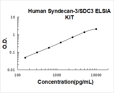Human Syndecan-3/SDC3 PicoKine ELISA Kit standard curve