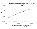 Mouse Syndecan-3/SDC3 PicoKine ELISA Kit standard curve