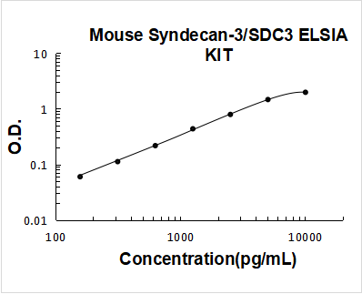 Mouse Syndecan-3/SDC3 PicoKine ELISA Kit standard curve