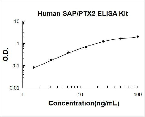 Human SAP/PTX2 PicoKine ELISA Kit standard curve