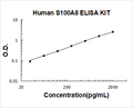 Human S100A8 PicoKine ELISA Kit standard curve
