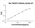Rat TNFSF11/RANKL PicoKine ELISA Kit standard curve