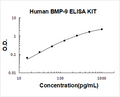 Human BMP-9 PicoKine ELISA Kit standard curve