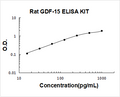 Rat GDF-15 PicoKine ELISA Kit standard curve