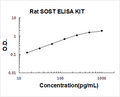 Rat Sclerostin/SOST PicoKine ELISA Kit standard curve