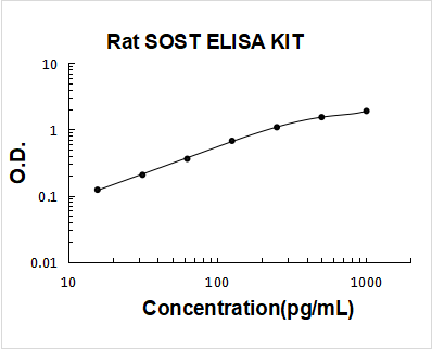 Rat Sclerostin/SOST PicoKine ELISA Kit standard curve