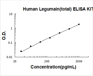 Human Legumain(total) PicoKine ELISA Kit standard curve