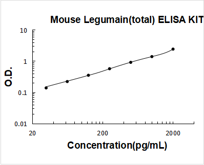 Mouse Legumain(total) PicoKine ELISA Kit standard curve