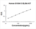 Human S100A13 PicoKine ELISA Kit standard curve