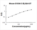 Mouse S100A13 PicoKine ELISA Kit standard curve