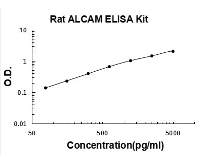 Rat ALCAM PicoKine ELISA Kit standard curve