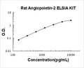Rat Angiopoietin-2 PicoKine ELISA Kit standard curve