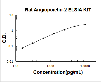 Rat Angiopoietin-2 PicoKine ELISA Kit standard curve