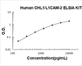 Human CHL1/L1CAM-2 PicoKine ELISA Kit standard curve