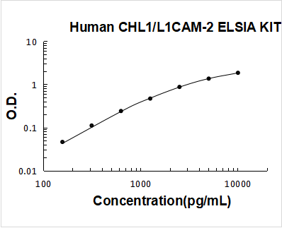 Human CHL1/L1CAM-2 PicoKine ELISA Kit standard curve