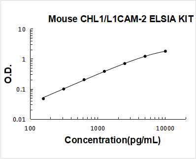 Mouse CHL1/L1CAM-2 PicoKine ELISA Kit standard curve