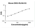 Mouse DKK4 PicoKine ELISA Kit standard curve