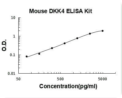 Mouse DKK4 PicoKine ELISA Kit standard curve