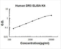 Human TNFRSF25/DR3 PicoKine ELISA Kit standard curve