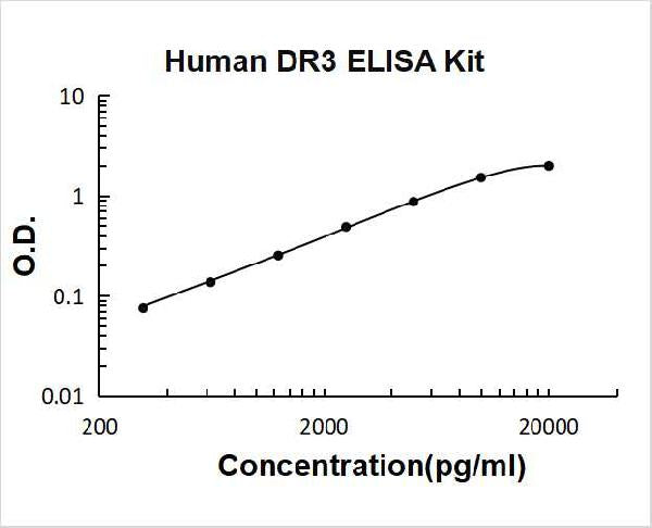 Human TNFRSF25/DR3 PicoKine ELISA Kit standard curve