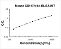 Mouse CD117/c-kit PicoKine ELISA Kit standard curve