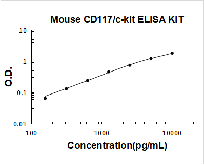Mouse CD117/c-kit PicoKine ELISA Kit standard curve