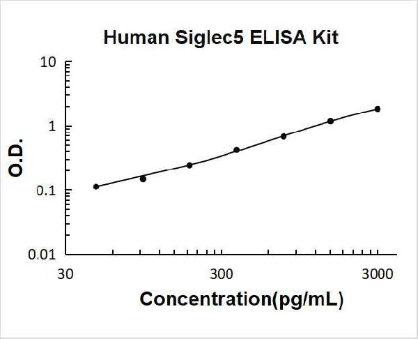 Human Siglec5 PicoKine ELISA Kit standard curve