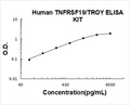 Human TNFRSF19/TROY PicoKine ELISA Kit standard curve