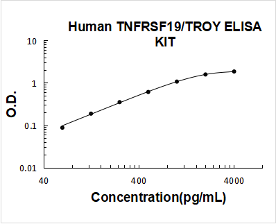 Human TNFRSF19/TROY PicoKine ELISA Kit standard curve