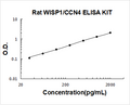 Rat WISP1 PicoKine ELISA Kit standard curve