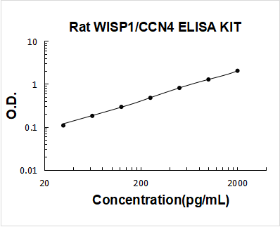 Rat WISP1 PicoKine ELISA Kit standard curve