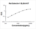 Rat Galectin-1 PicoKine ELISA Kit standard curve