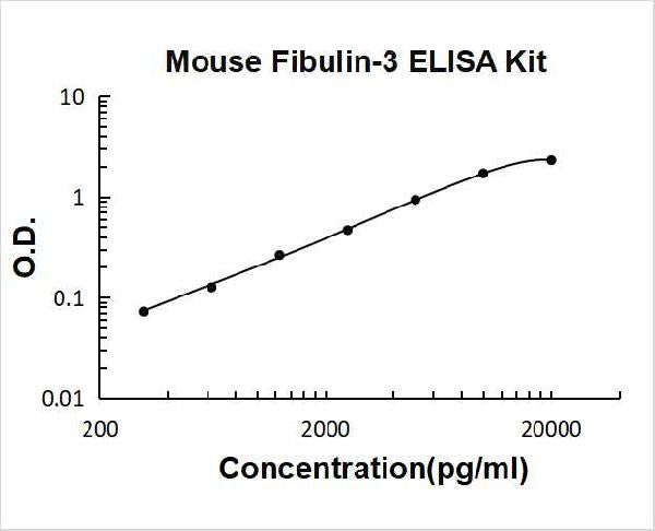 Mouse EFEMP1 PicoKine ELISA Kit standard curve