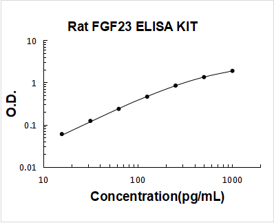 Rat FGF23 PicoKine ELISA Kit standard curve