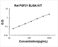 Rat FGF21 PicoKine ELISA Kit standard curve
