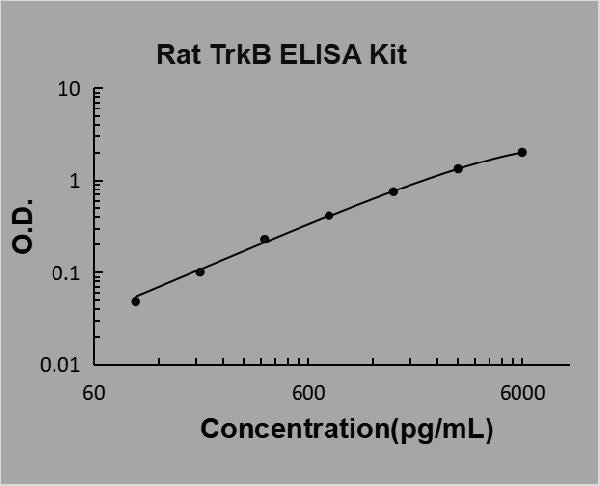 Rat TRKB PicoKine ELISA Kit standard curve