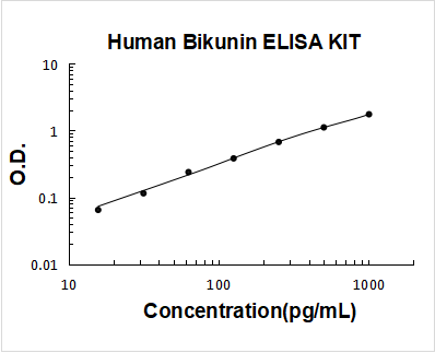 Human  Bikunin PicoKine ELISA Kit standard curve