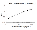 Rat TNFRSF19/TROY PicoKine ELISA Kit standard curve