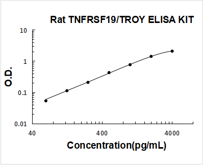 Rat TNFRSF19/TROY PicoKine ELISA Kit standard curve