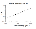 Mouse BMP-6 PicoKine ELISA Kit standard curve
