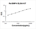 Rat BMP-6 PicoKine ELISA Kit standard curve