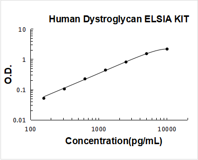 Human Dystroglycan PicoKine ELISA Kit standard curve
