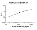 Rat Clusterin PicoKine ELISA Kit standard curve