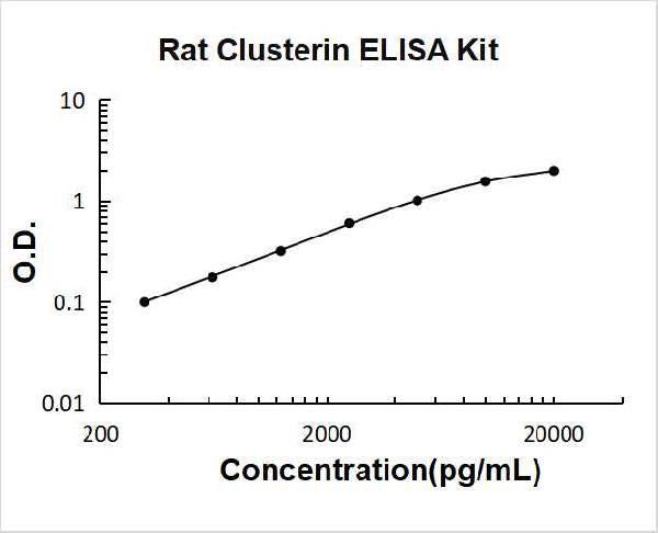 Rat Clusterin PicoKine ELISA Kit standard curve