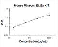 Mouse Mimecan PicoKine ELISA Kit standard curve
