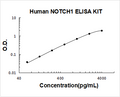 Human NOTCH1 PicoKine ELISA Kit standard curve