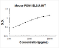 Mouse PON1 PicoKine ELISA Kit standard curve