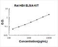 Rat HE4 PicoKine ELISA Kit standard curve
