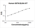 Human GSTA PicoKine ELISA Kit standard curve