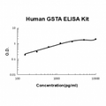 Human GSTA EZ-Set ELISA Kit standard curve
